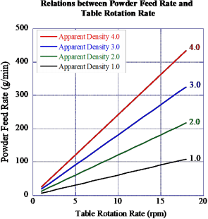  圖 11 以松裝比作為參量，送粉速度與轉(zhuǎn)盤轉(zhuǎn)速之間的關(guān)系